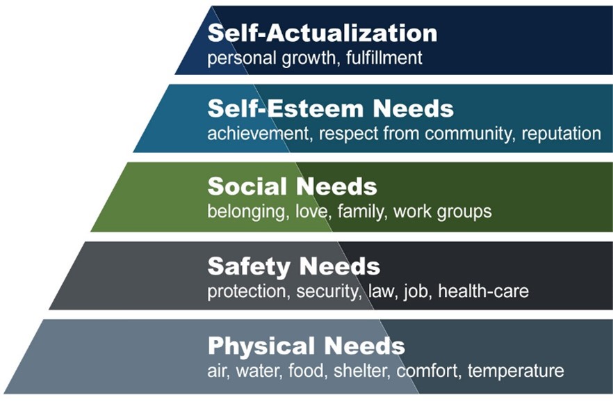 Maslow’s hierarchy of needs